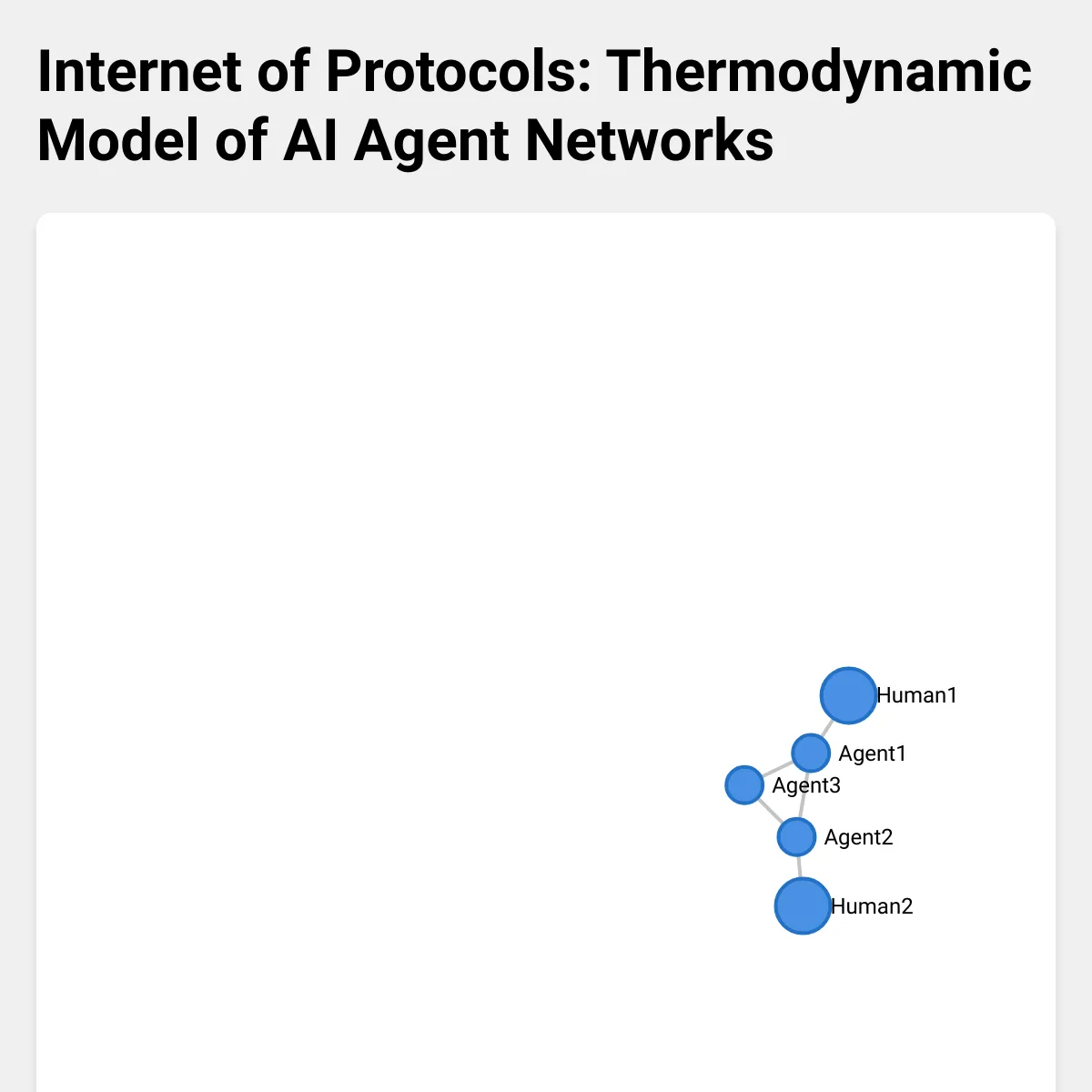 Internet of Protocols: Thermodynamic Model of AI Agent Networks