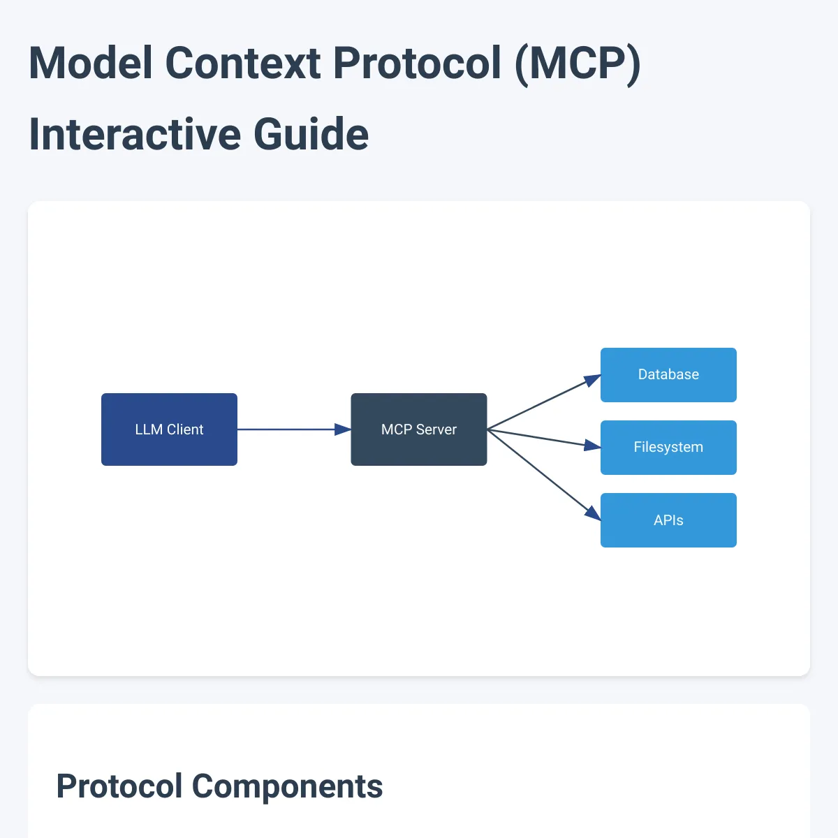Model Context Protocol (MCP) Interactive Documentation