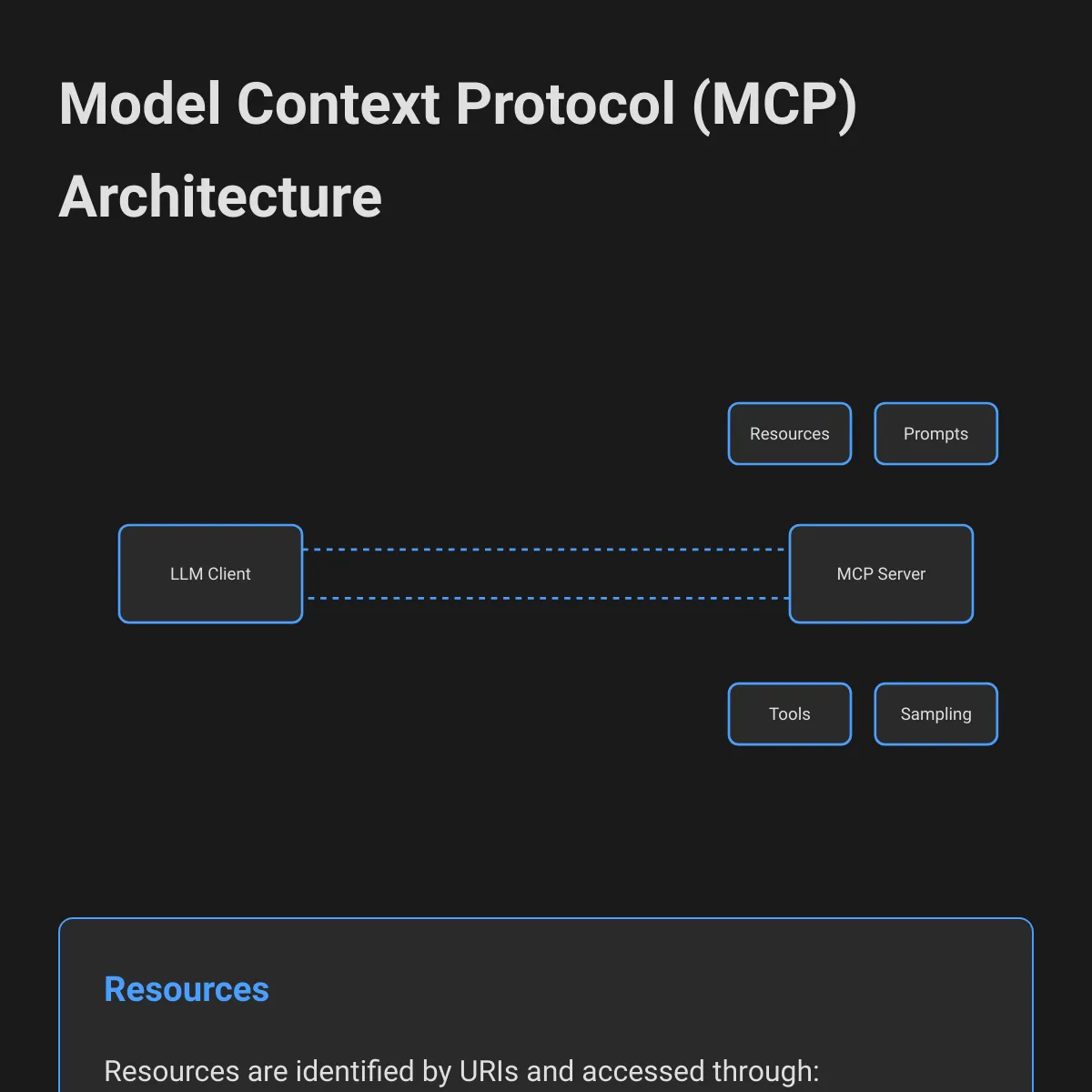 Model Context Protocol (MCP) Architecture