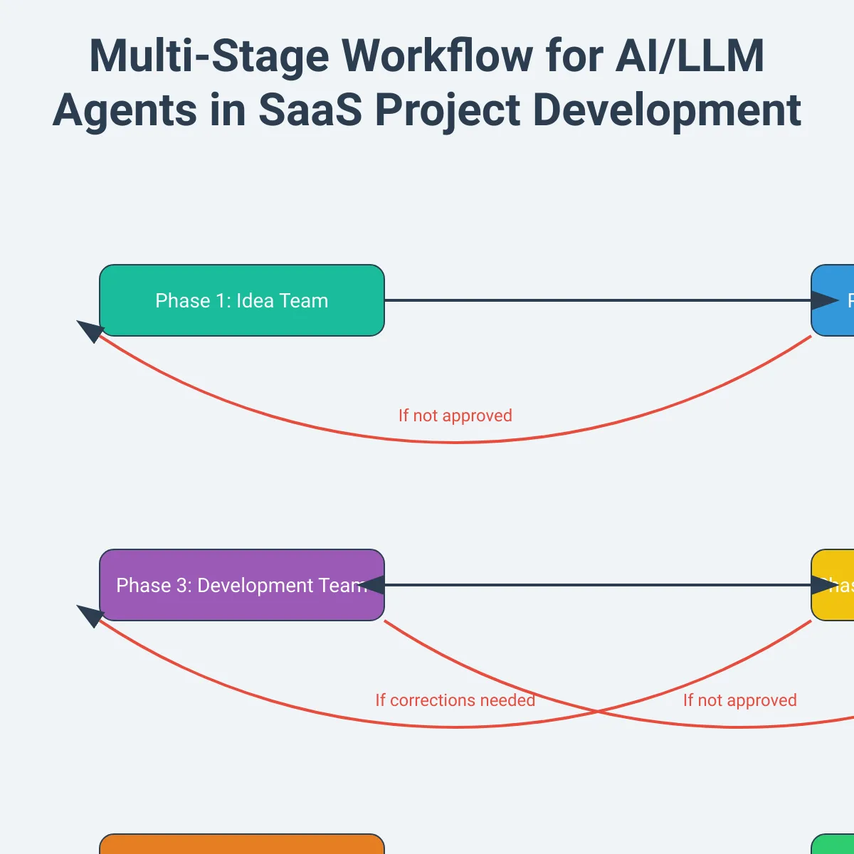 the project is loading