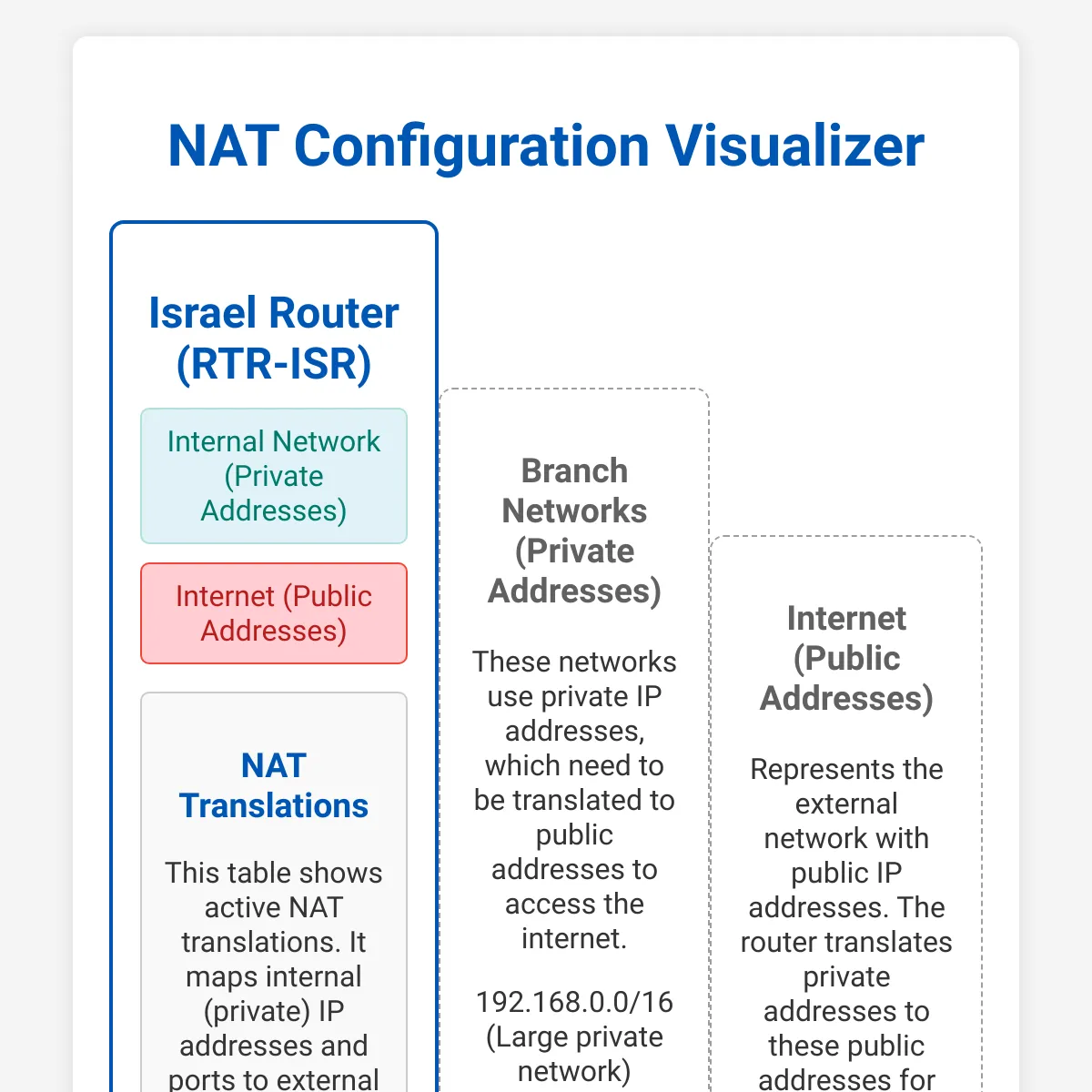 NAT Configuration Visualizer