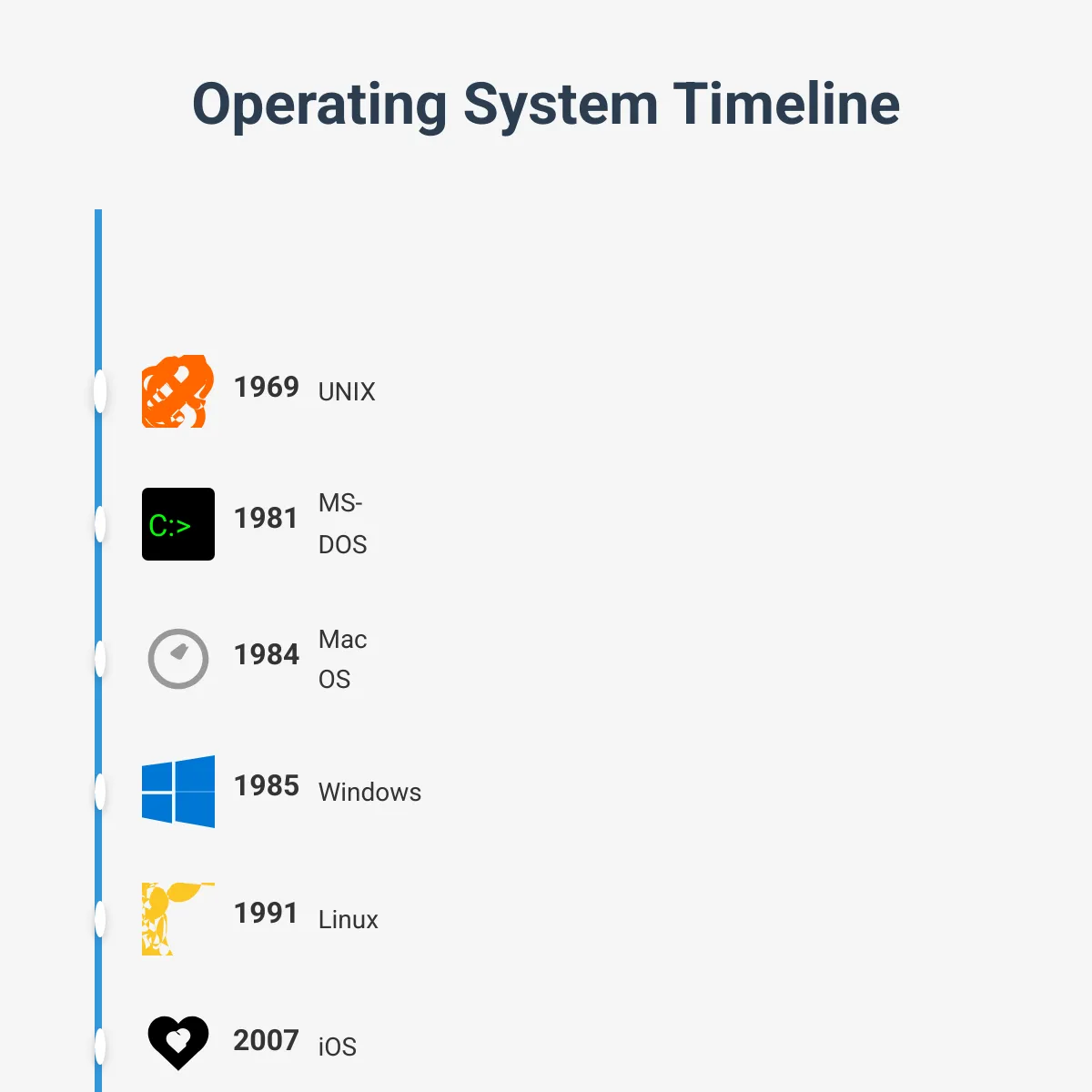 Operating System Timeline