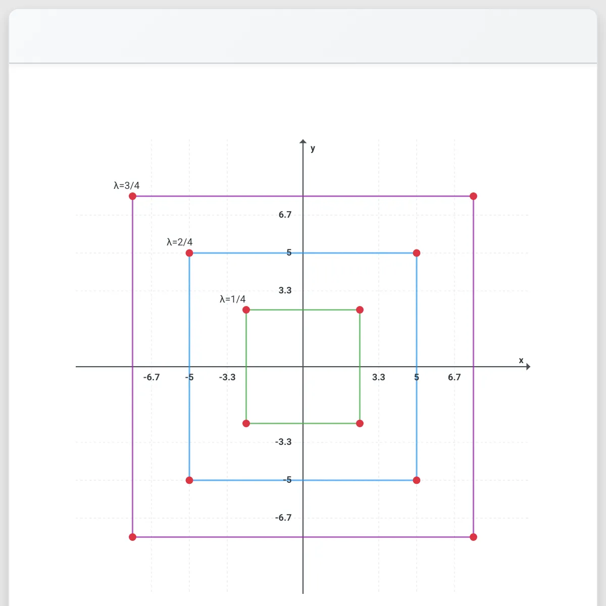 Square to Polar Contours