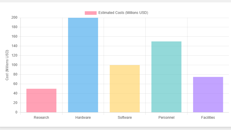 Economic Considerations: Simulating and Creating Consciousnessstyl