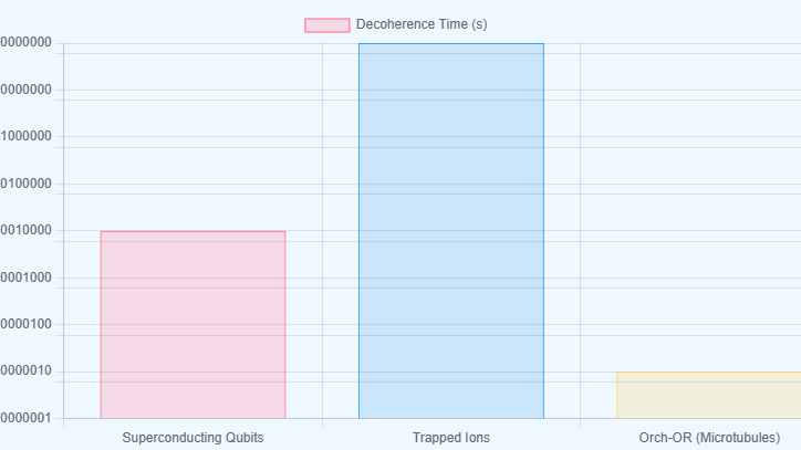 Decoherence Timescales: Quantum Computations vs. Orch-OR Predictions