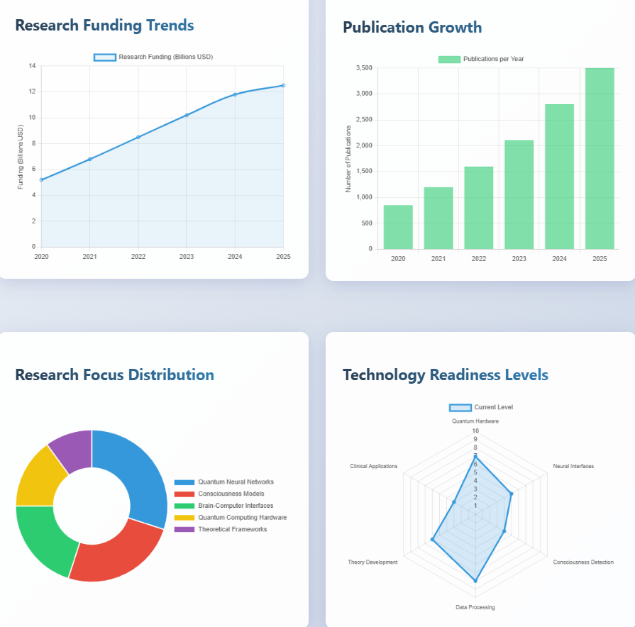 The Future of Quantum Consciousness Research: Directions and Possibilities
