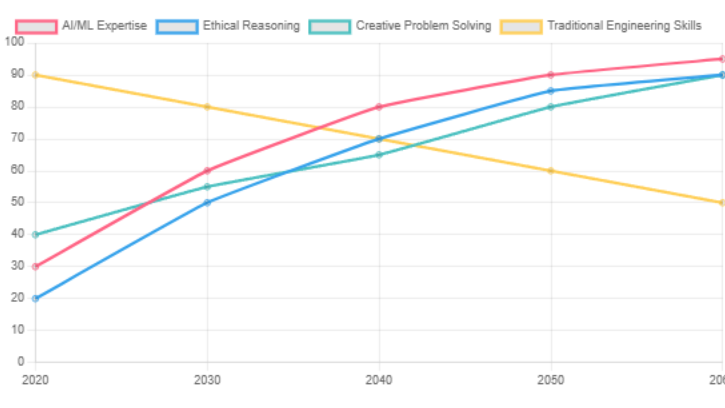 Long-term Implications for Human Engineering Roles