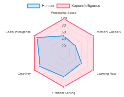 Foundations of Superintelligent Systems