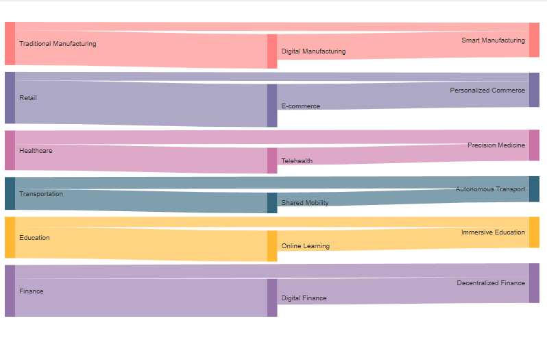 Economic Impacts of Engineering with Superintelligence