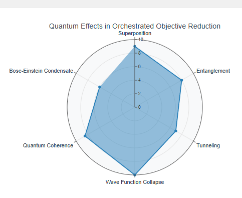 Introduction to Orchestrated Objective Reduction