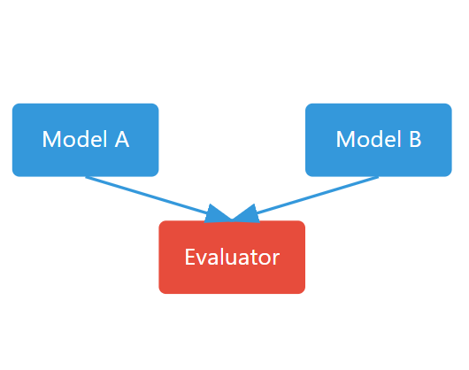 Recursive LLM Evaluation: A Novel Approach to Model Ranking