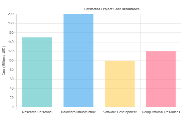 Economic Considerations: Simulating and Creating Consciousness