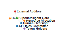 Tokenomic and DAO Frameworks for Superintelligence