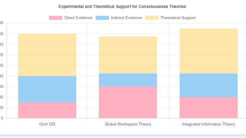 Comparing Orch OR to Other Theories of Consciousness