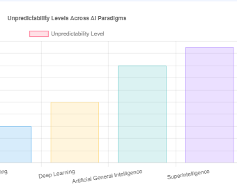 Managing Unpredictability in Superintelligent Systems