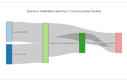 Quantum Federated Learning in Multi-Scale Consciousness Models