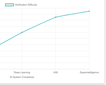Challenges of Verification and Validation in Superintelligent Systems
