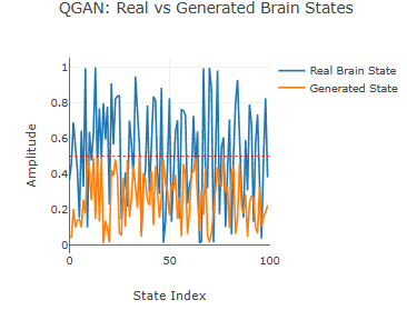 Quantum Generative Adversarial Networks for Simulating Brain States