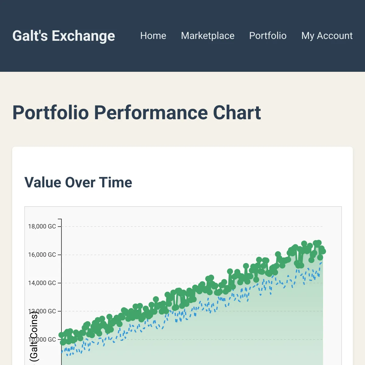 Portfolio Performance Chart | Galt's Exchange