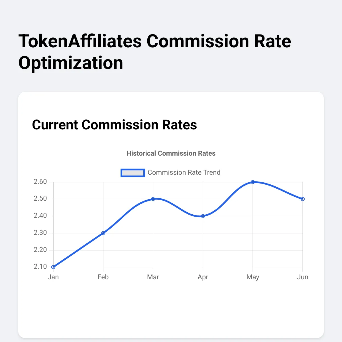 TokenAffiliates Commission Rate Optimization