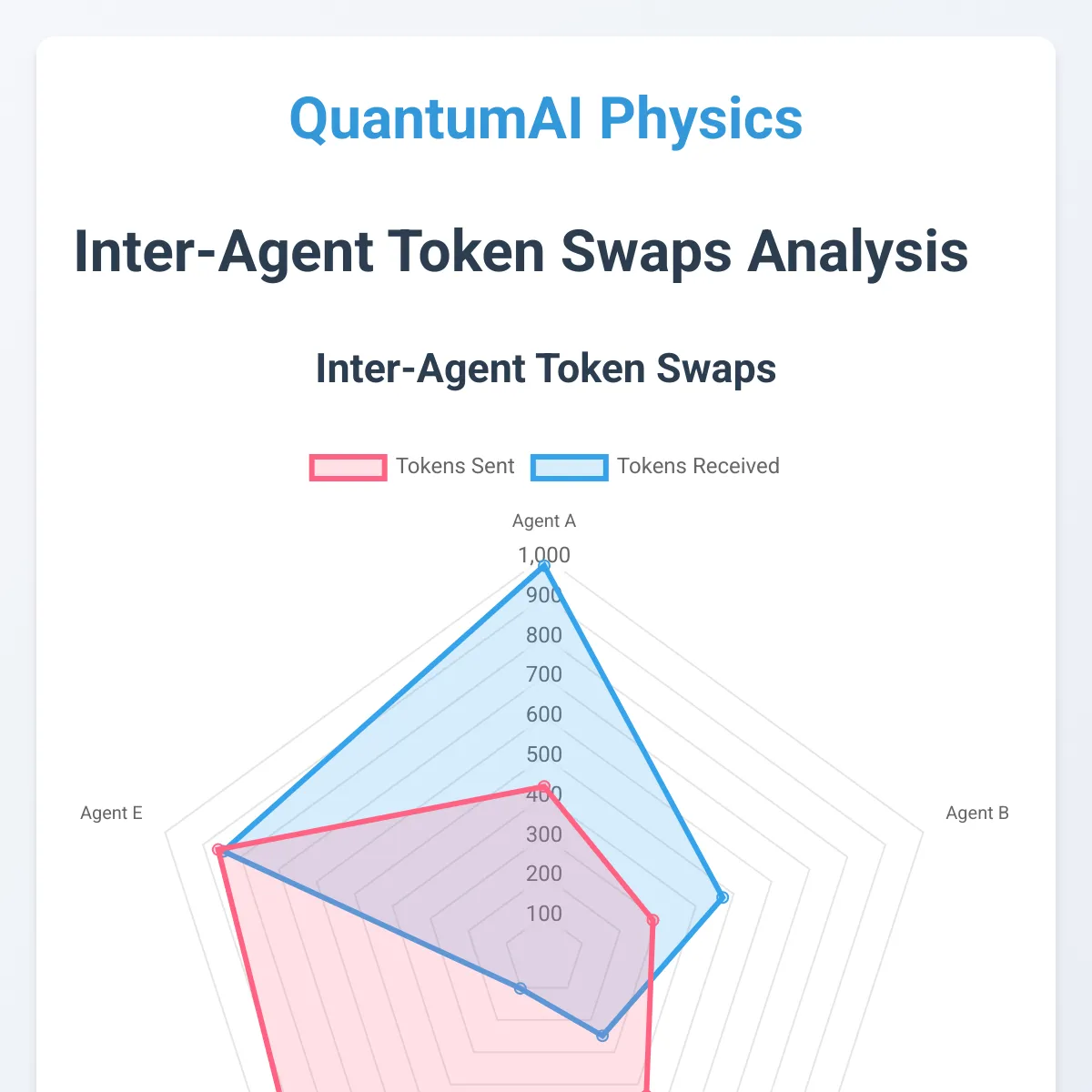 QuantumAI Physics - Inter-Agent Token Swaps Detail
